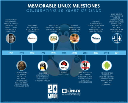Hitos memorable Linux